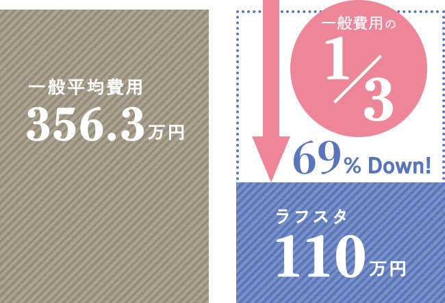 一般平均費用356.3万円から69%Down!ご祝儀の3分の1ラフスタ110万円