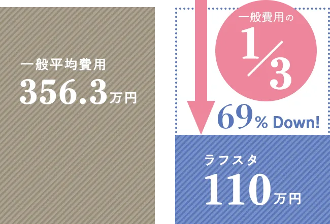 一般平均費用356.3万円から69%Down!ご祝儀の3分の1ラフスタ110万円