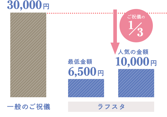 一般のご祝儀30,000円がラフスタならご祝儀の3分の1最低金額6,500円人気の金額10,000円