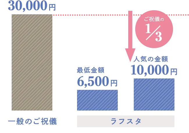 一般のご祝儀30,000円がラフスタならご祝儀の3分の1最低金額6,500円人気の金額10,000円