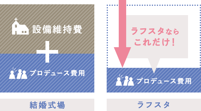 維持費がかからないイメージ図