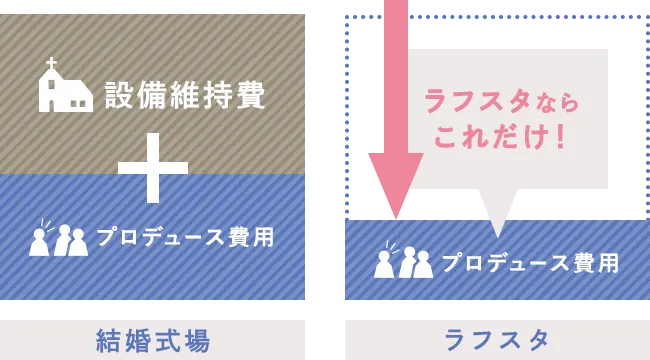 維持費がかからないイメージ図